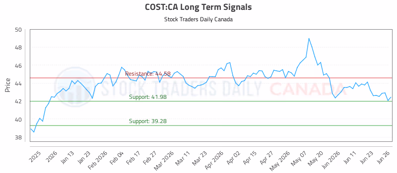 Stock Chart for COST:CA