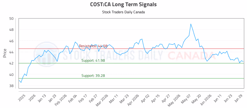 Stock Chart for COST:CA