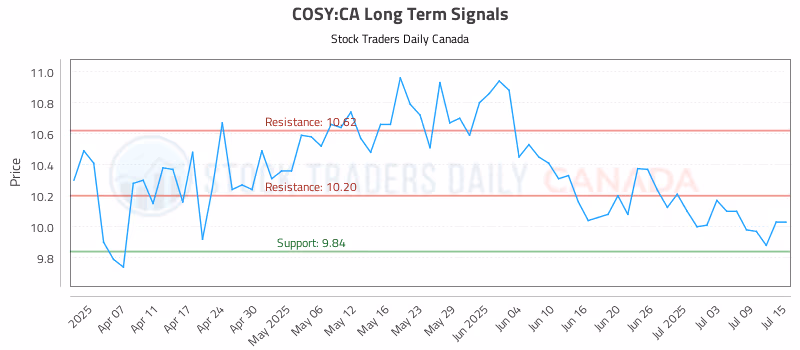Stock Chart for COSY:CA