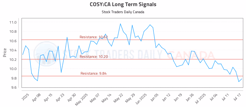 Stock Chart for COSY:CA