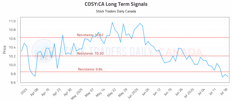 Stock Chart for COSY:CA