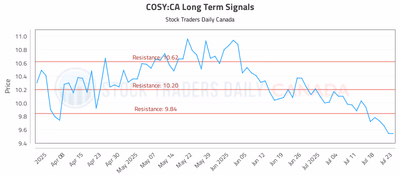 Stock Chart for COSY:CA