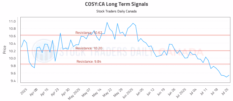 Stock Chart for COSY:CA
