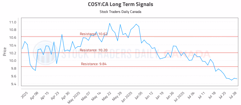 Stock Chart for COSY:CA