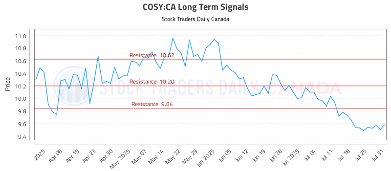 Stock Chart for COSY:CA