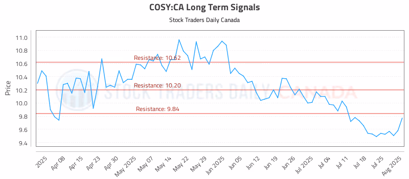 Stock Chart for COSY:CA