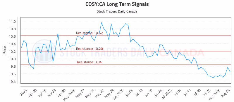 Stock Chart for COSY:CA