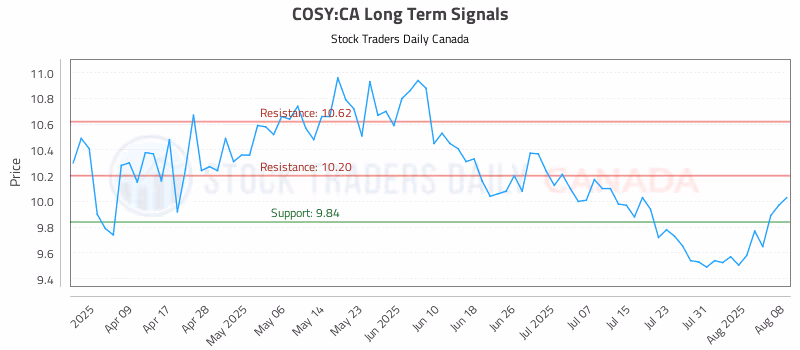 Stock Chart for COSY:CA