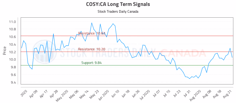 Stock Chart for COSY:CA