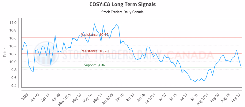 Stock Chart for COSY:CA