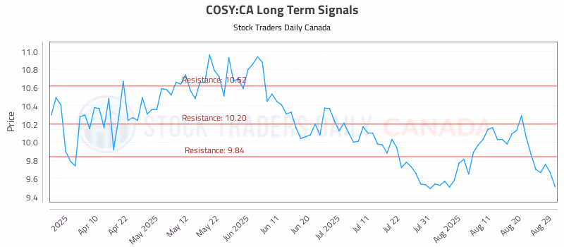 Stock Chart for COSY:CA