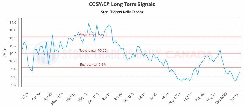 Stock Chart for COSY:CA