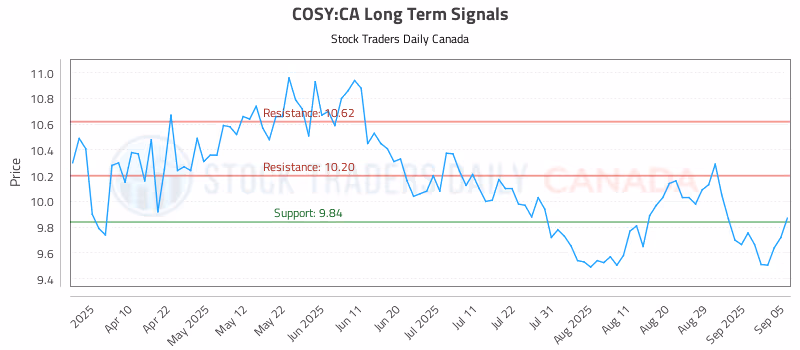 Stock Chart for COSY:CA