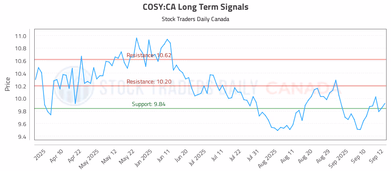 Stock Chart for COSY:CA