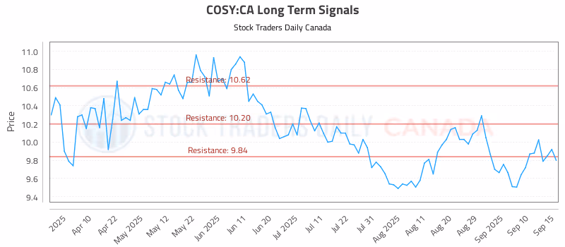 Stock Chart for COSY:CA