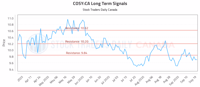 Stock Chart for COSY:CA