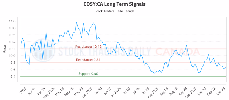Stock Chart for COSY:CA