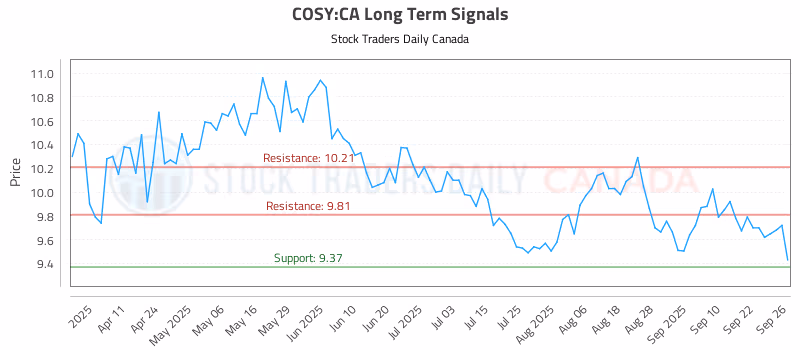 Stock Chart for COSY:CA