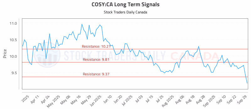 Stock Chart for COSY:CA