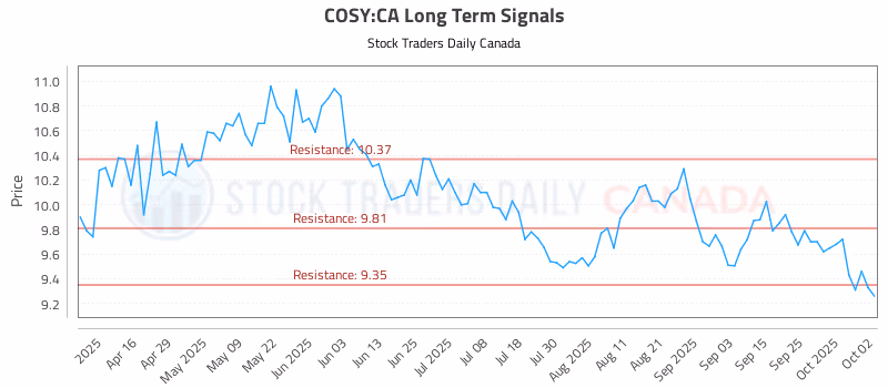 Stock Chart for COSY:CA