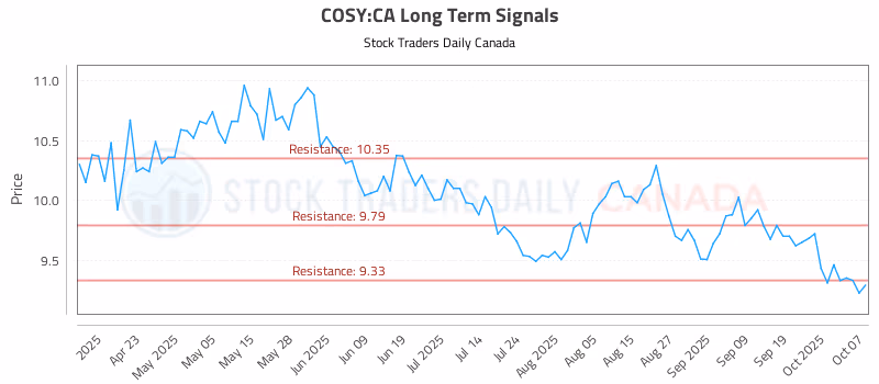 Stock Chart for COSY:CA