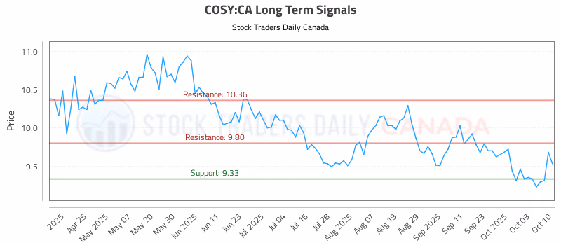 Stock Chart for COSY:CA