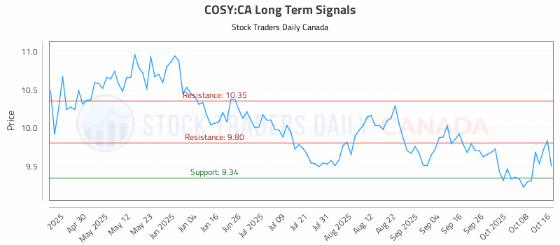 Stock Chart for COSY:CA