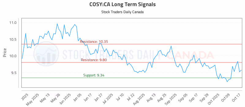 Stock Chart for COSY:CA