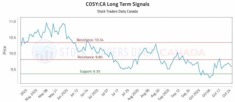 Stock Chart for COSY:CA