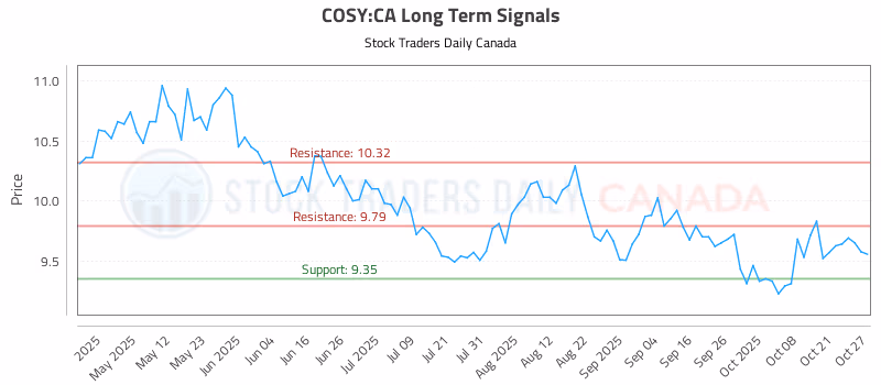 Stock Chart for COSY:CA