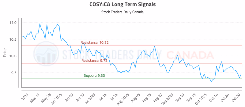 Stock Chart for COSY:CA
