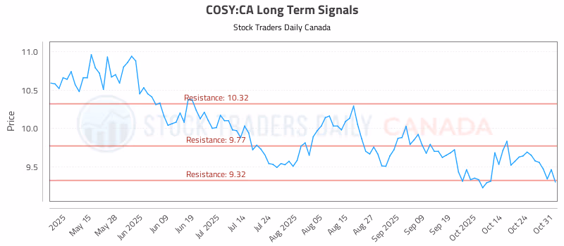 Stock Chart for COSY:CA