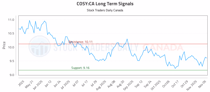 Stock Chart for COSY:CA