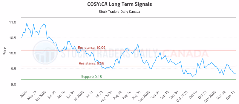 Stock Chart for COSY:CA