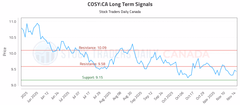 Stock Chart for COSY:CA