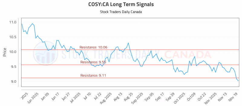 Stock Chart for COSY:CA