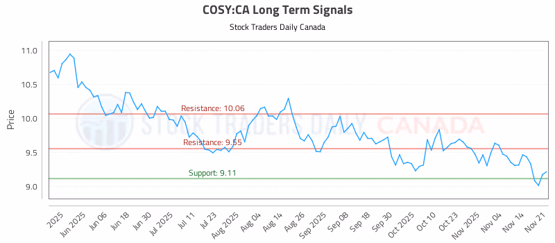 Stock Chart for COSY:CA