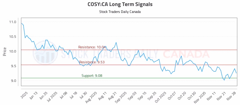 Stock Chart for COSY:CA