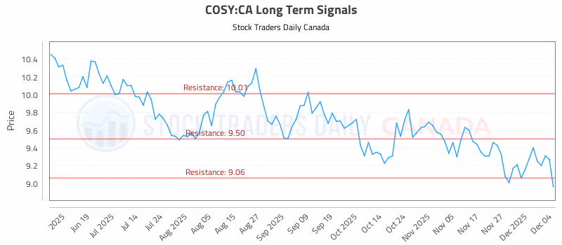 Stock Chart for COSY:CA
