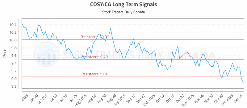 Stock Chart for COSY:CA