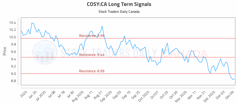 Stock Chart for COSY:CA