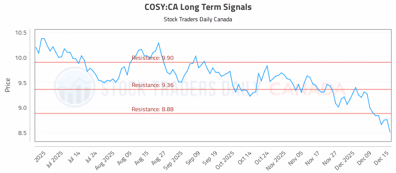 Stock Chart for COSY:CA
