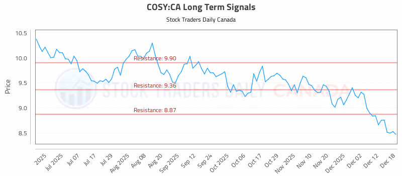 Stock Chart for COSY:CA