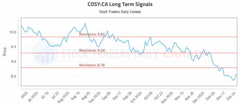 Stock Chart for COSY:CA