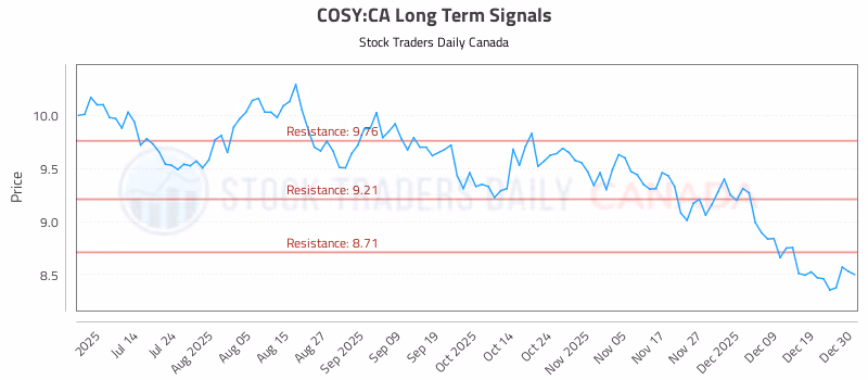 Stock Chart for COSY:CA