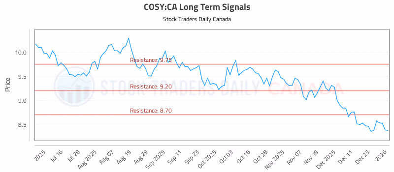 Stock Chart for COSY:CA