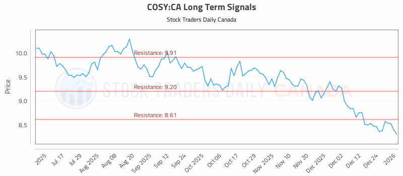 Stock Chart for COSY:CA