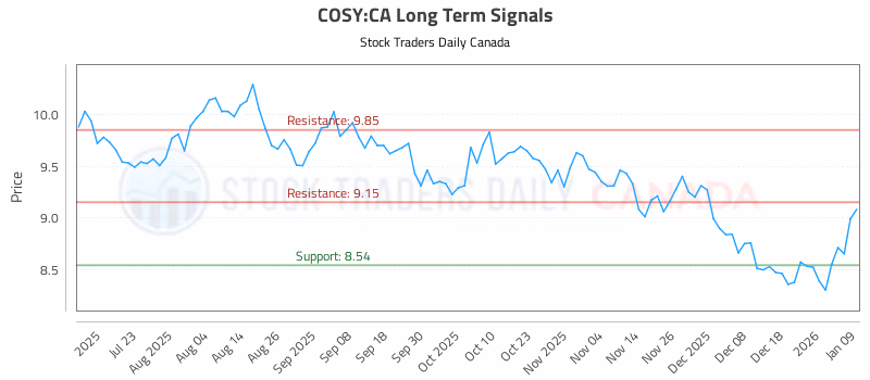 Stock Chart for COSY:CA