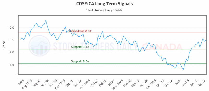 Stock Chart for COSY:CA