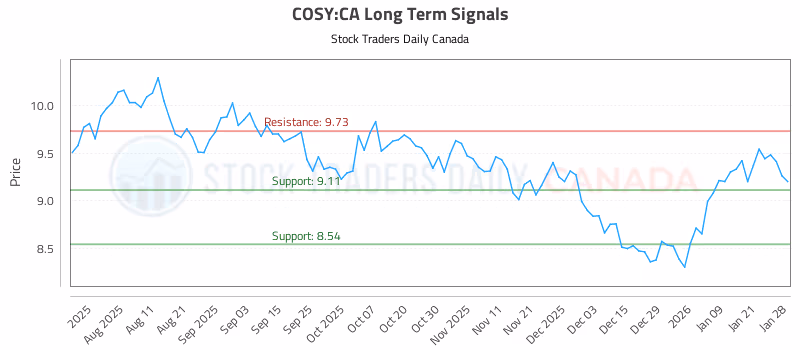 Stock Chart for COSY:CA